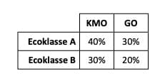 Overzicht ecoklasses KMO en GO