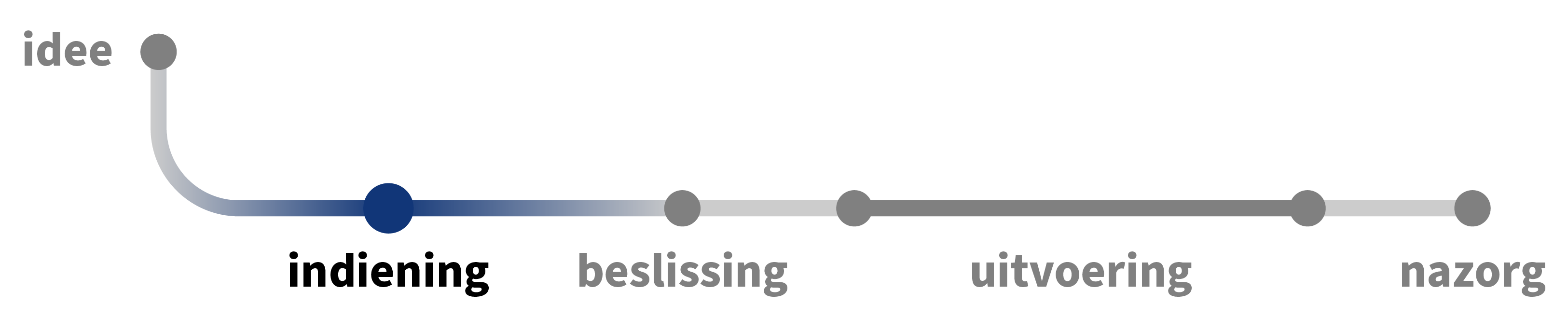 Subsidie - indiening