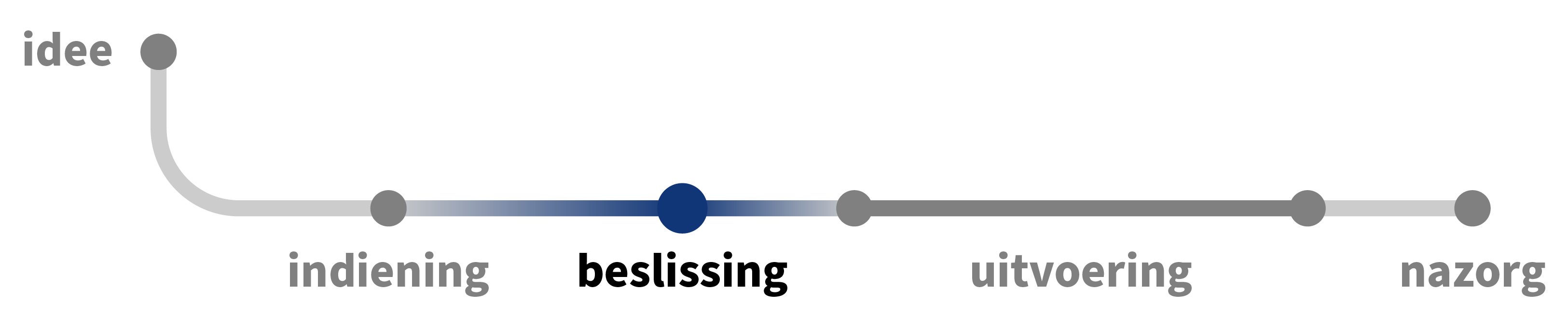 Subsidie - uitvoering